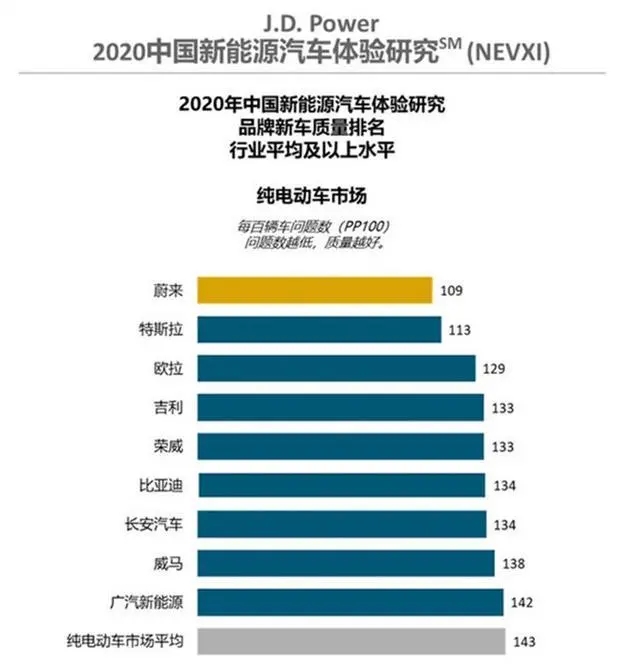 美國機構(gòu)發(fā)布：質(zhì)量排行，蔚來在超越特斯拉成第一